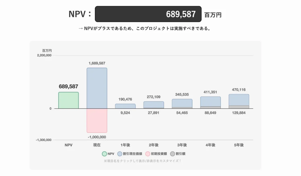 NPV｜正味現在価値の計算・グラフ化シミュレーターツール 分析結果画面例2