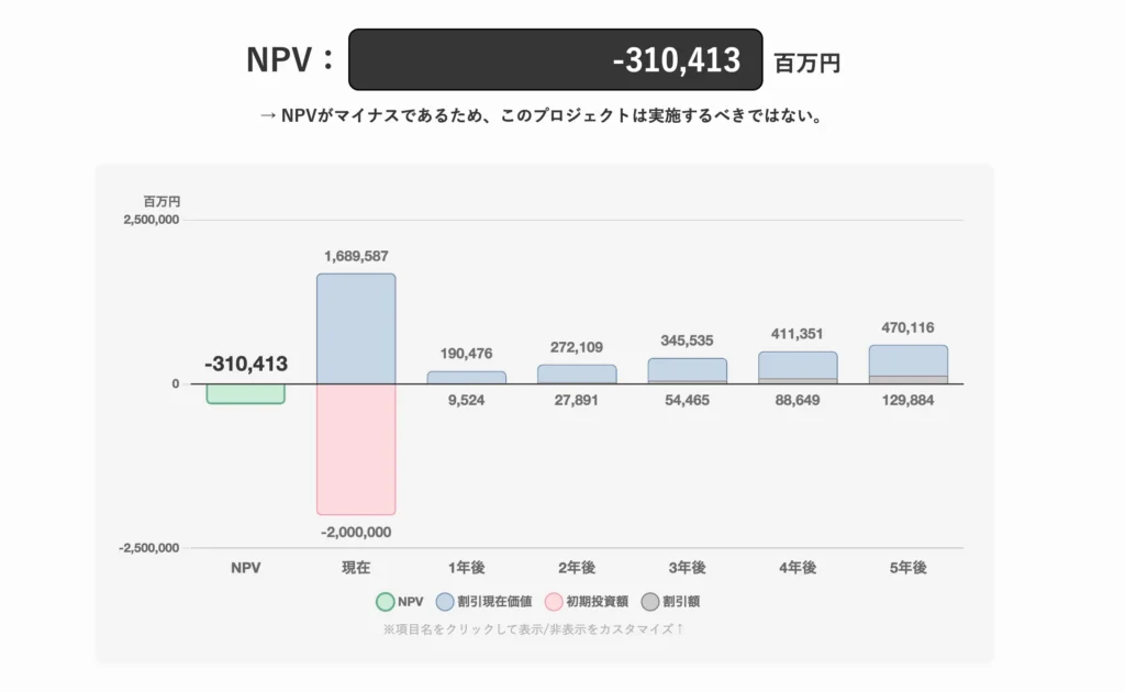 NPV｜正味現在価値の計算・グラフ化シミュレーターツール 分析結果画面例3