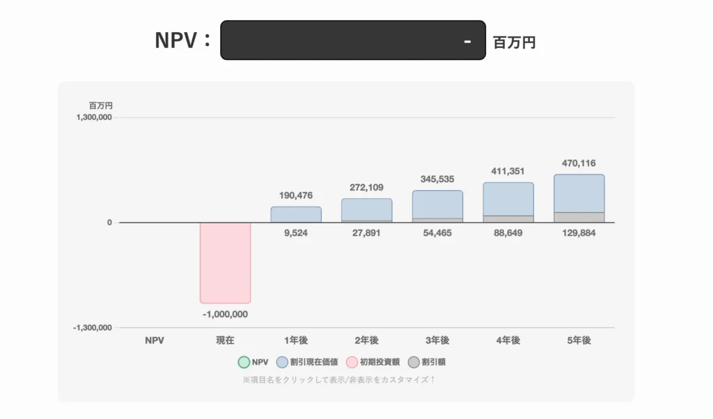 NPV｜正味現在価値の計算・グラフ化シミュレーターツール 分析結果画面例1