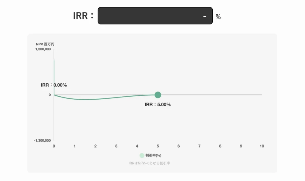 IRR｜内部収益率の計算・グラフ化シミュレーターツール 分析結果画面例1