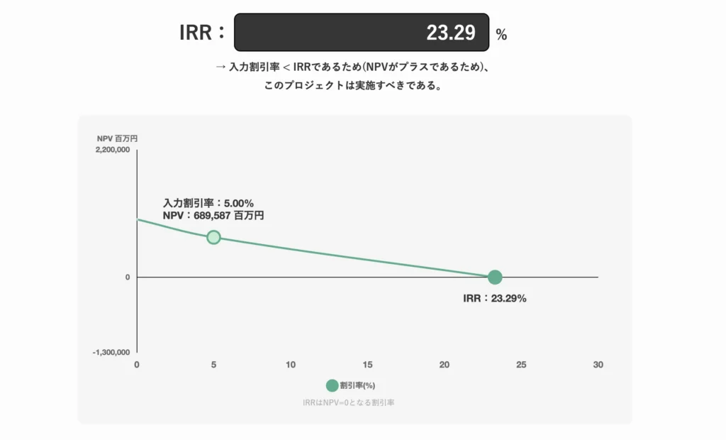 IRR｜内部収益率の計算・グラフ化シミュレーターツール 分析結果画面例2