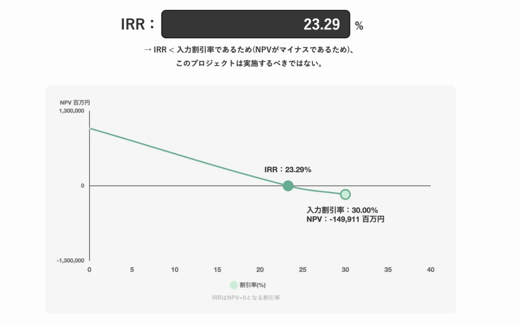 IRR｜内部収益率の計算・グラフ化シミュレーターツール 分析結果画面例3