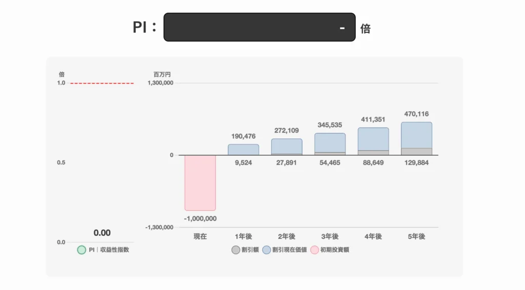 PI｜収益性指数の計算・グラフ化シミュレーターツール 分析結果画面例1