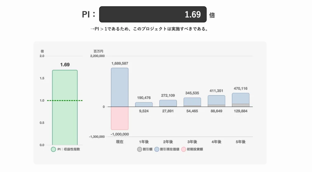 PI｜収益性指数の計算・グラフ化シミュレーターツール 分析結果画面例2