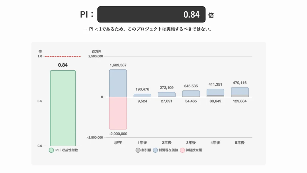 PI｜収益性指数の計算・グラフ化シミュレーターツール 分析結果画面例3