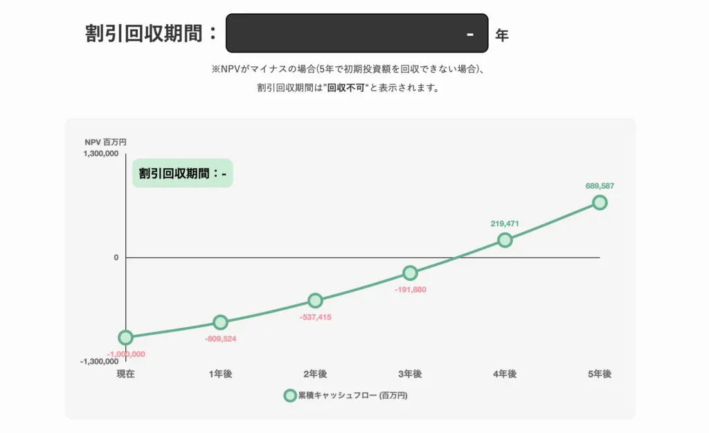 DPP｜割引回収期間の計算・グラフ化シミュレーターツール 分析結果画面例1