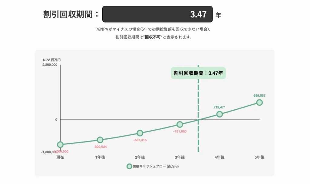 DPP｜割引回収期間の計算・グラフ化シミュレーターツール 分析結果画面例2