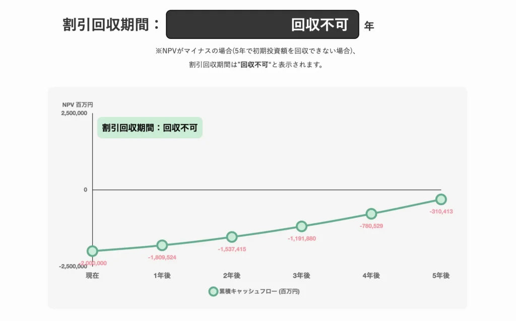 DPP｜割引回収期間の計算・グラフ化シミュレーターツール 分析結果画面例3