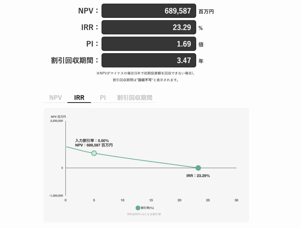 投資判断指標による同時計算・グラフ化を実現するシミュレーターツール 分析結果画面例3