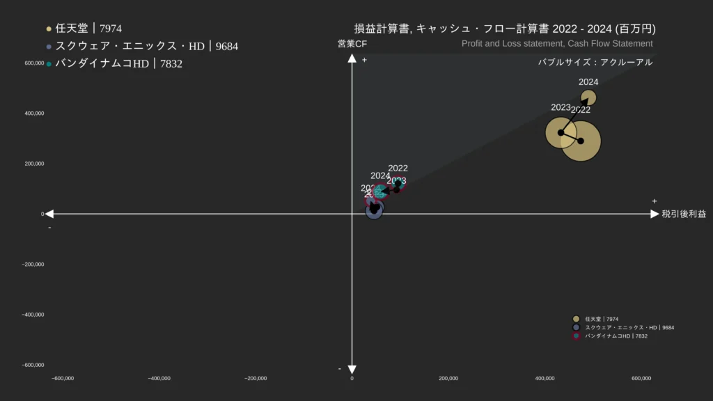 MATRIX｜キャッシュフローマトリクス作成Pythonツール｜アクルーアル分析④任天堂 vs スクエニ vs バンダイナムコ