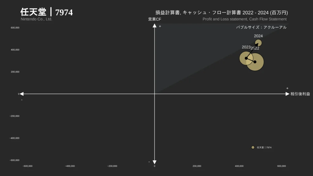 MATRIX｜キャッシュフローマトリクス作成Pythonツール｜アクルーアル分析①任天堂