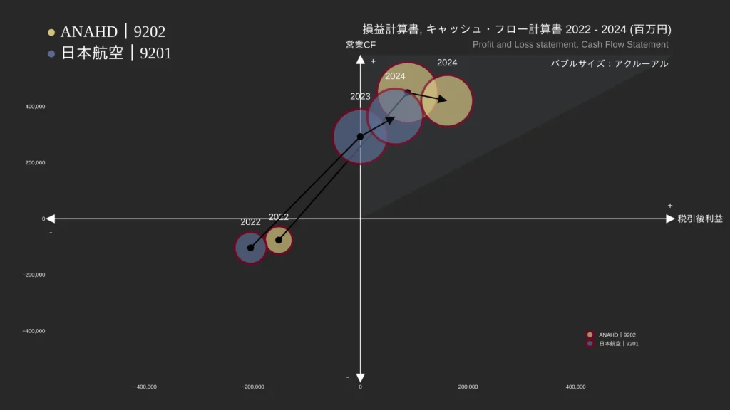 MATRIX｜キャッシュフローマトリクス作成Pythonツール｜アクルーアル分析③ANA vs 日本航空