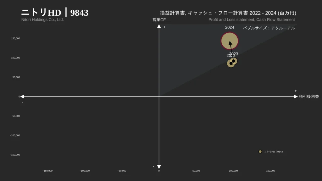 MATRIX｜キャッシュフローマトリクス作成Pythonツール｜アクルーアル分析②ニトリ