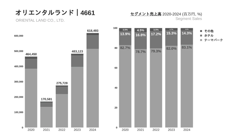 SEGMENT オリエンタルランドのセグメント分析1