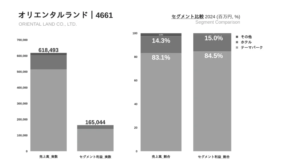 SEGMENT オリエンタルランドのセグメント分析4