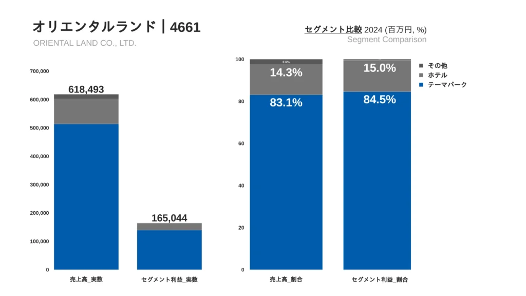 SEGMENT オリエンタルランドのセグメント分析4