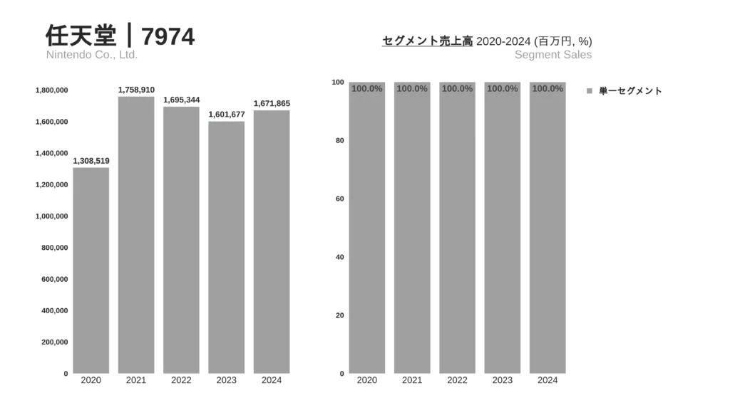 SEGMENT 任天堂のセグメント分析1
