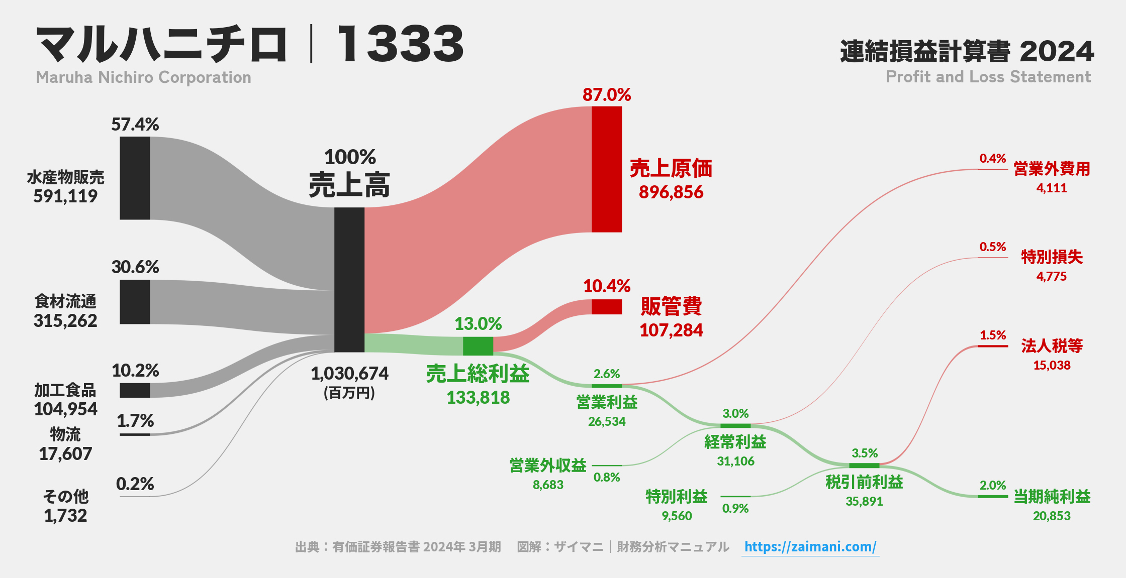 マルハニチロ｜1333の損益計算書サンキーダイアグラム図解資料