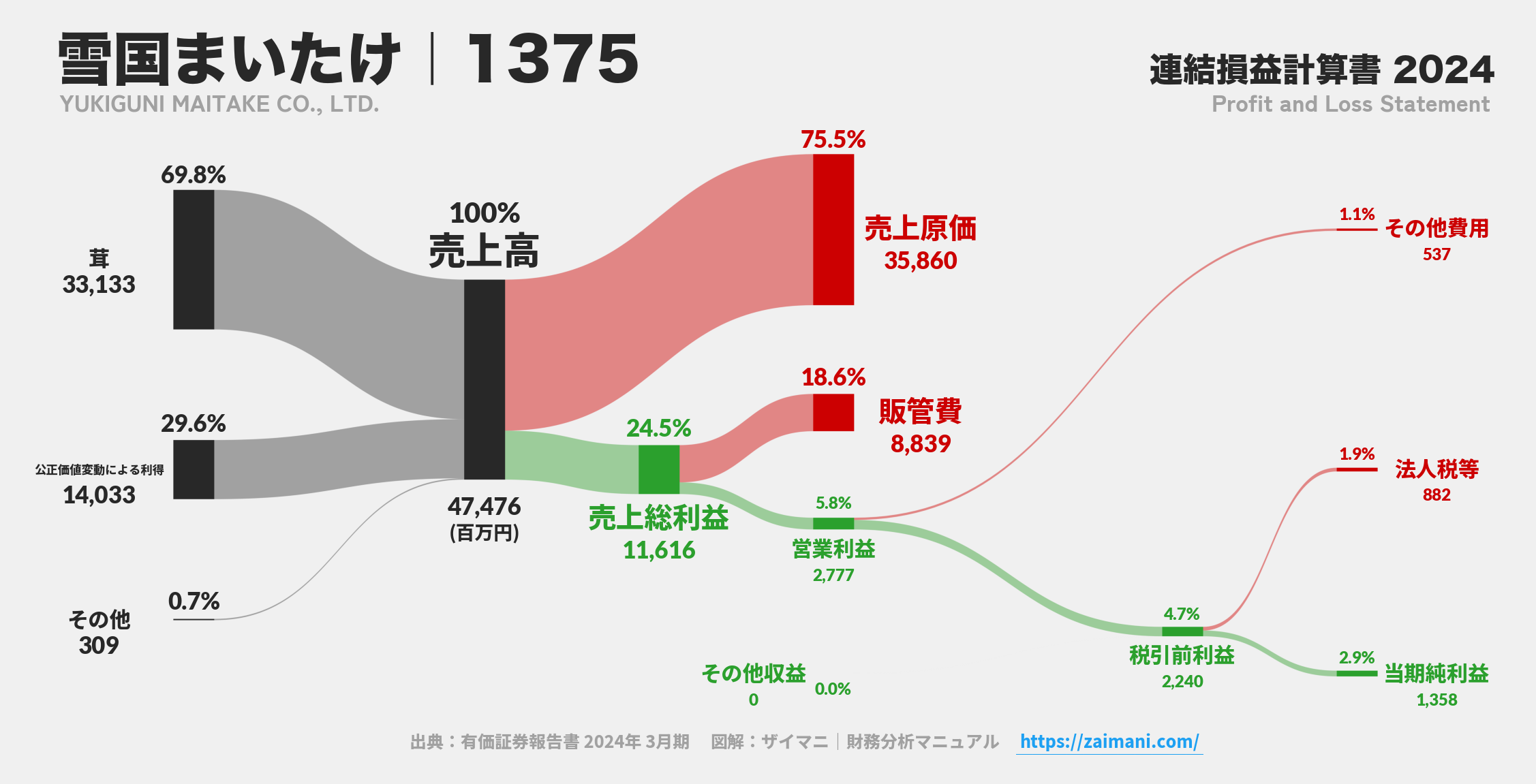 雪国まいたけ｜1375の損益計算書サンキーダイアグラム図解資料