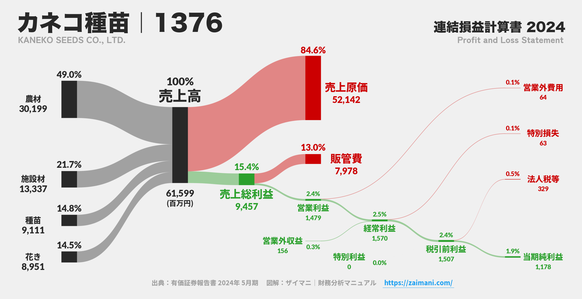 カネコ種苗｜1376の損益計算書サンキーダイアグラム図解資料