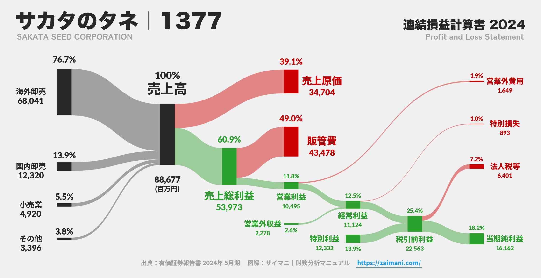 サカタのタネ｜1377の損益計算書サンキーダイアグラム図解資料