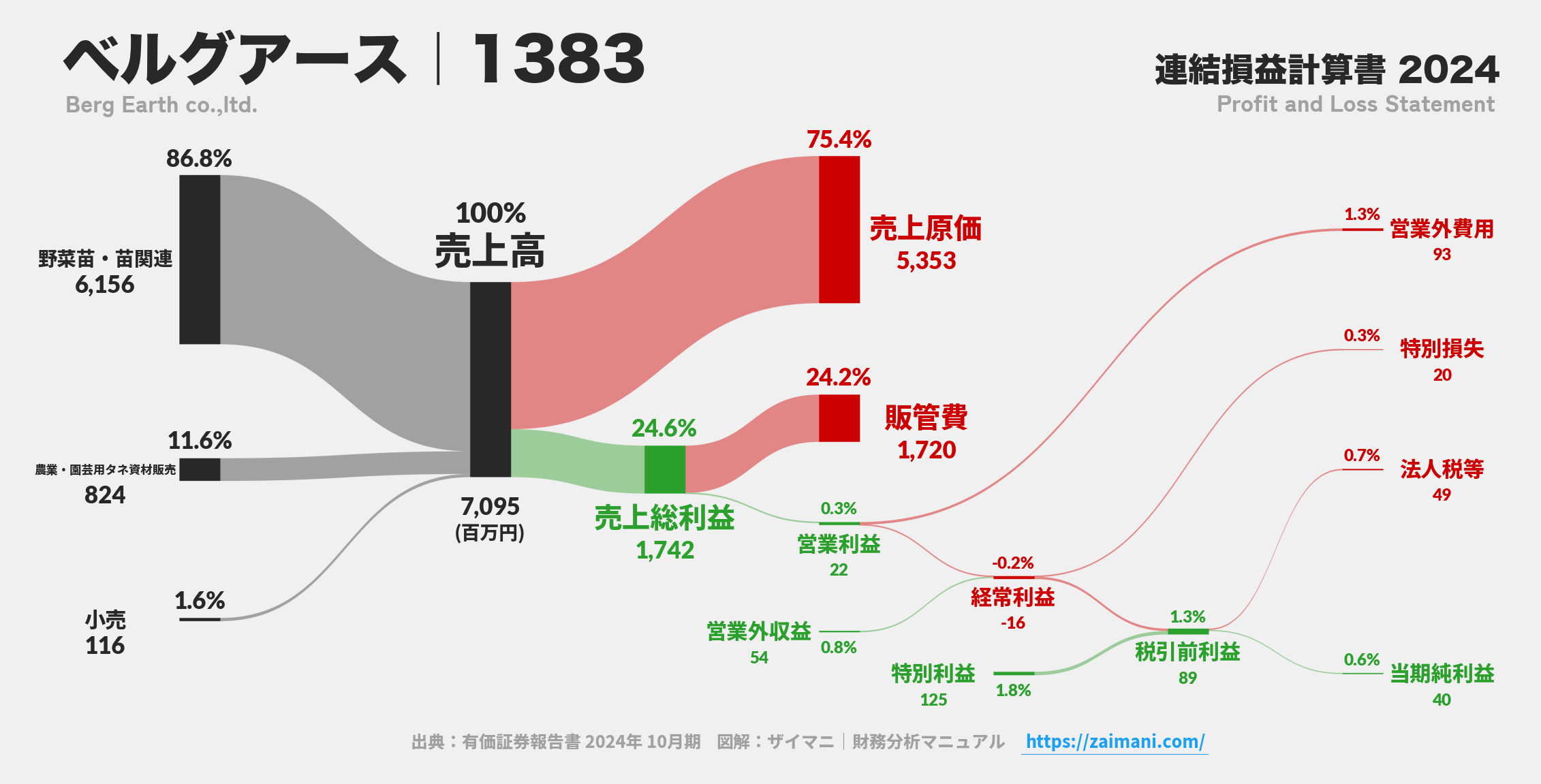 ベルグアース｜1383の損益計算書サンキーダイアグラム図解資料