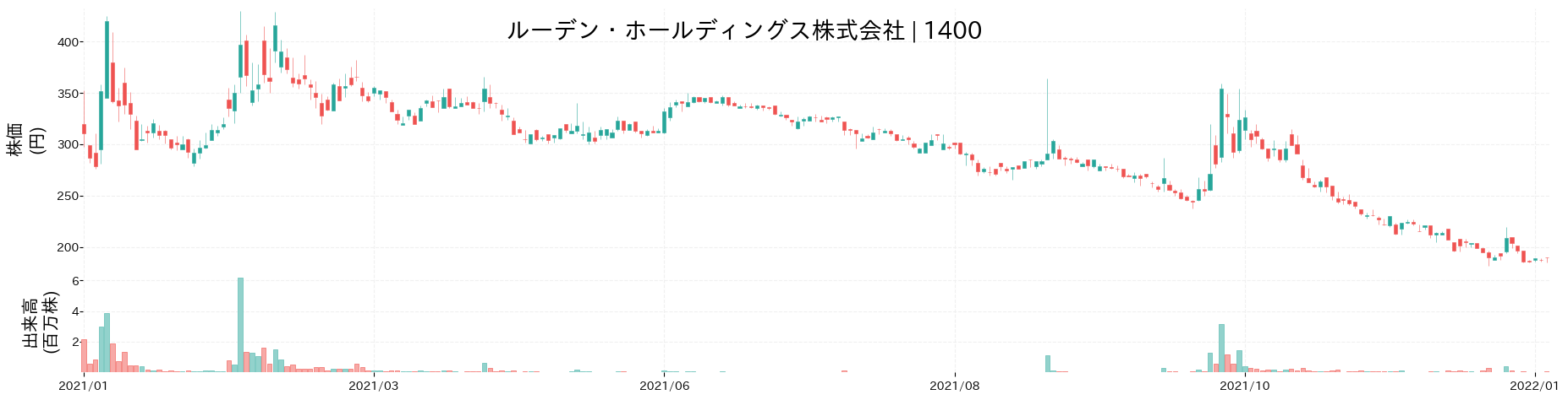 ルーデン・ホールディングスの株価推移(2021)