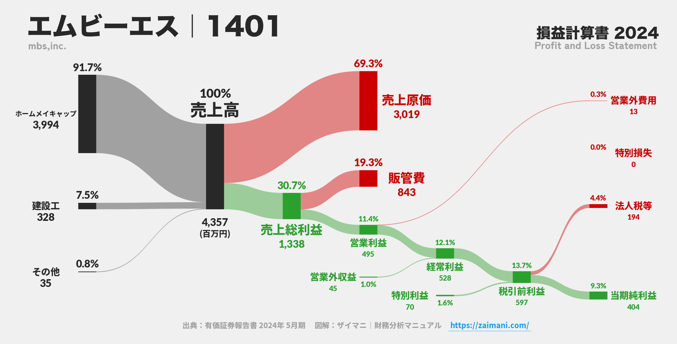 エムビーエス｜1401の損益計算書サンキーダイアグラム図解資料