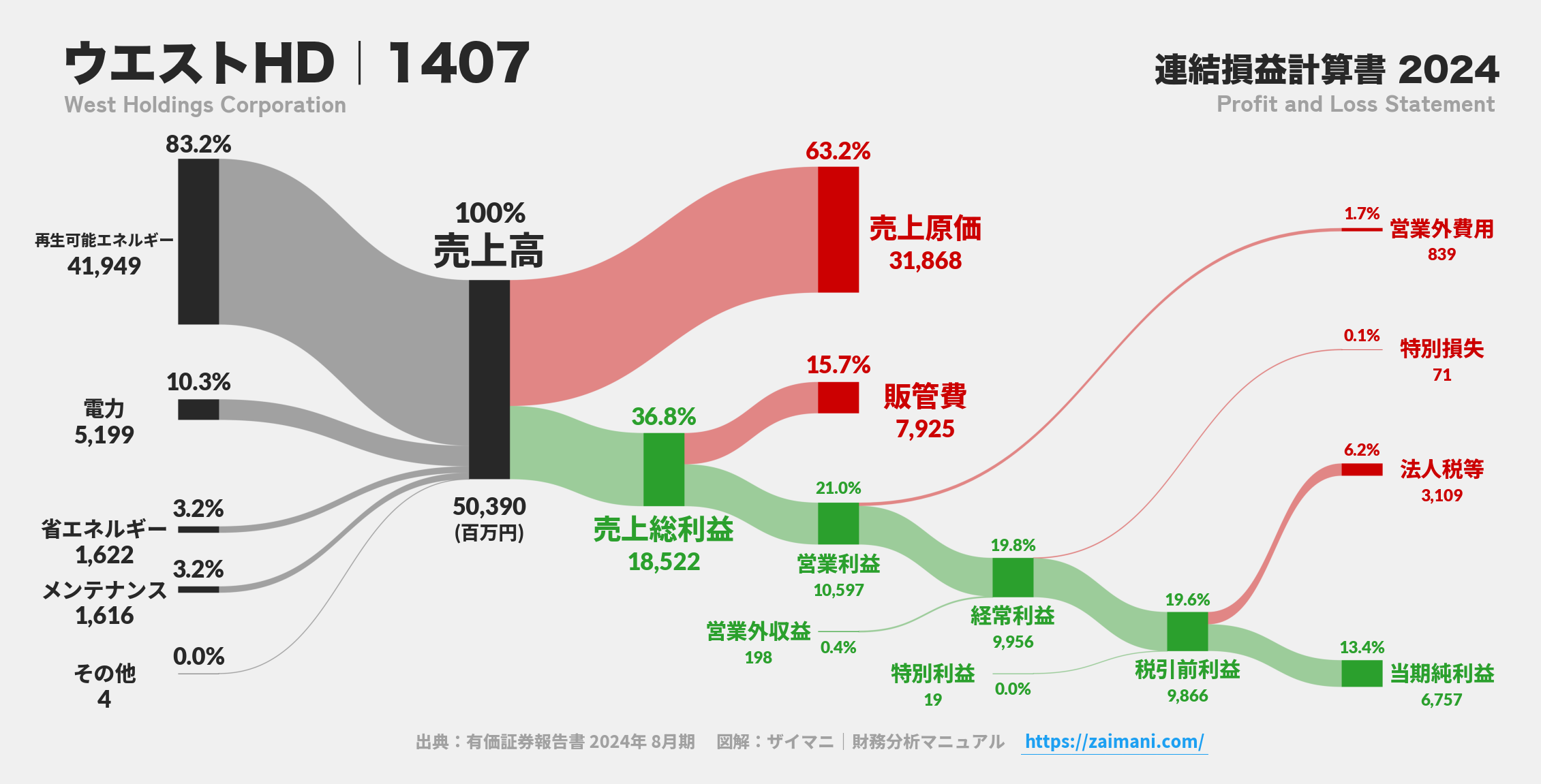 ウエストHD｜1407の損益計算書サンキーダイアグラム図解資料