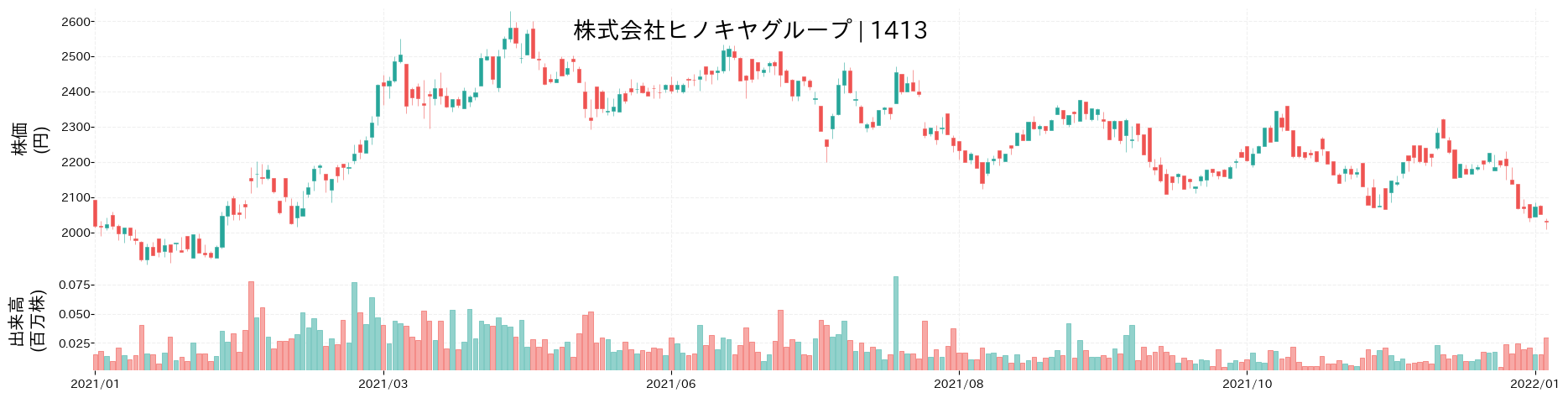 ヒノキヤグループの株価推移(2021)