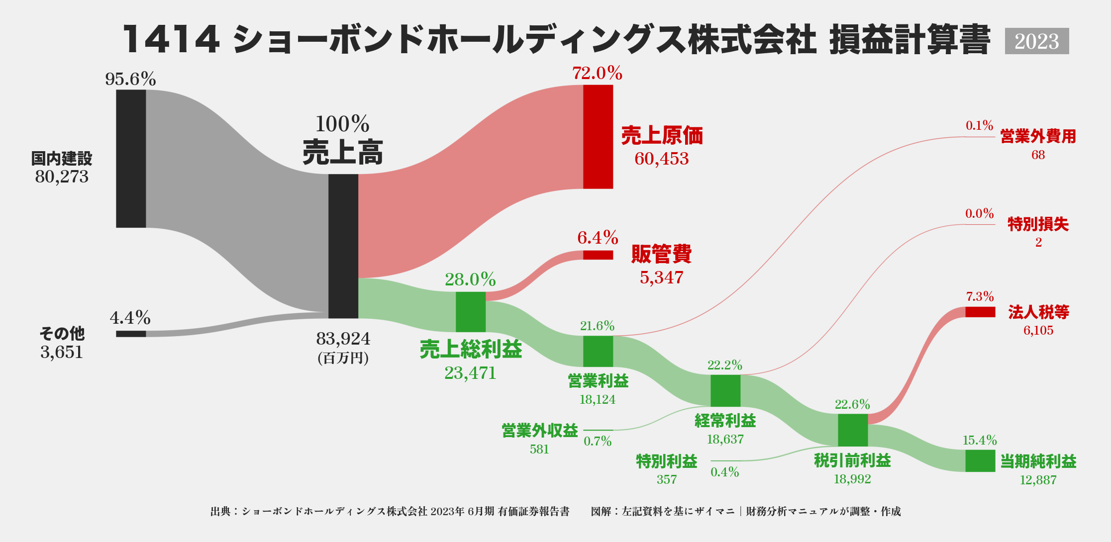 ショーボンドHD｜1414の損益計算書サンキーダイアグラム図解資料