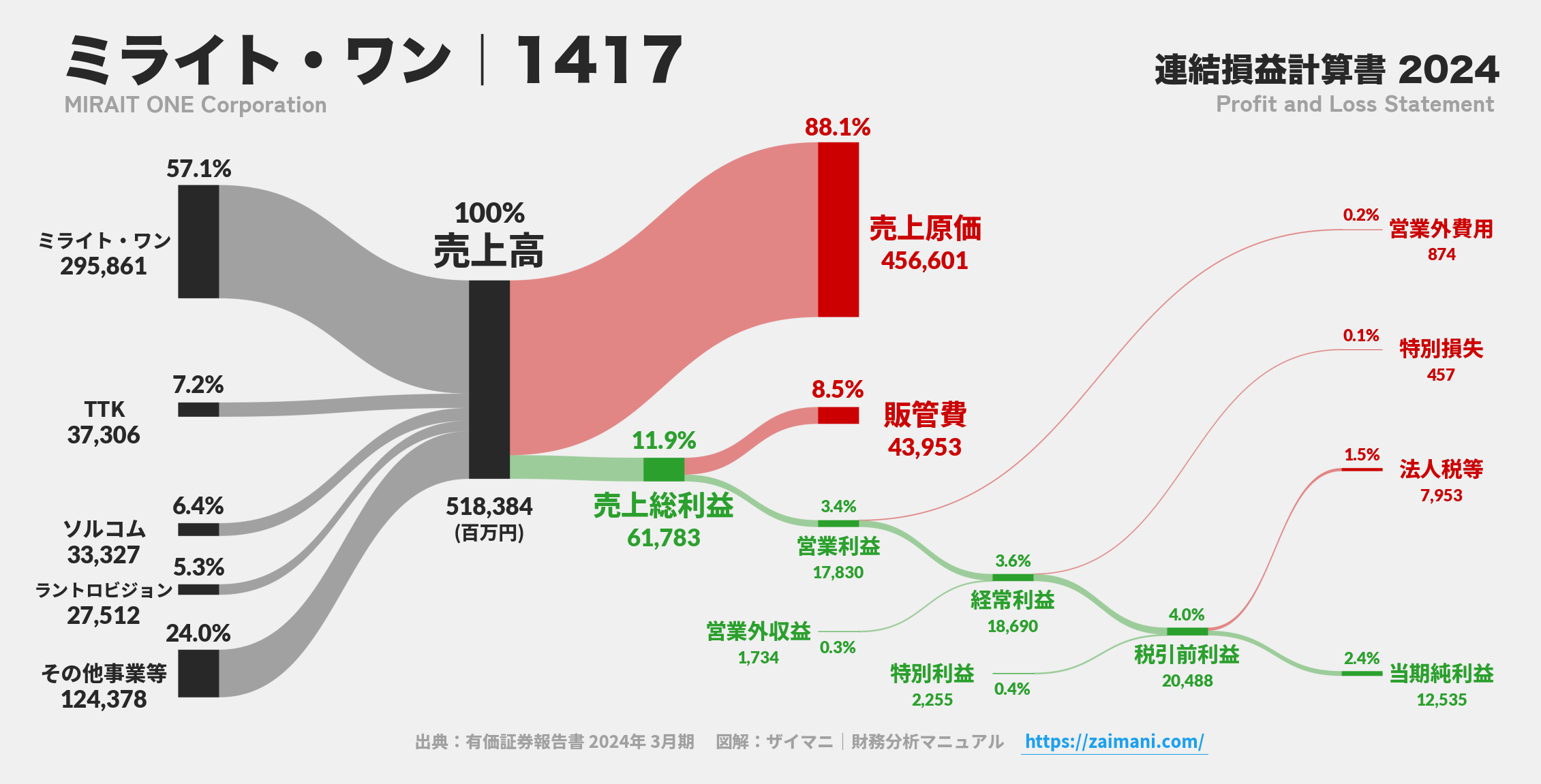 ミライト・ワン｜1417の損益計算書サンキーダイアグラム図解資料