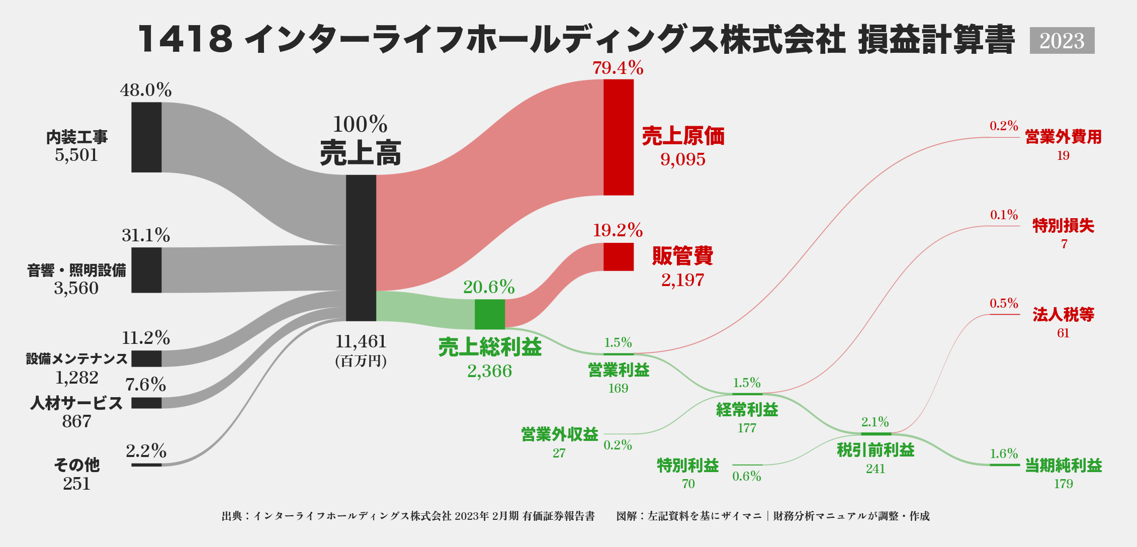 インターライフHD｜1418の損益計算書サンキーダイアグラム図解資料