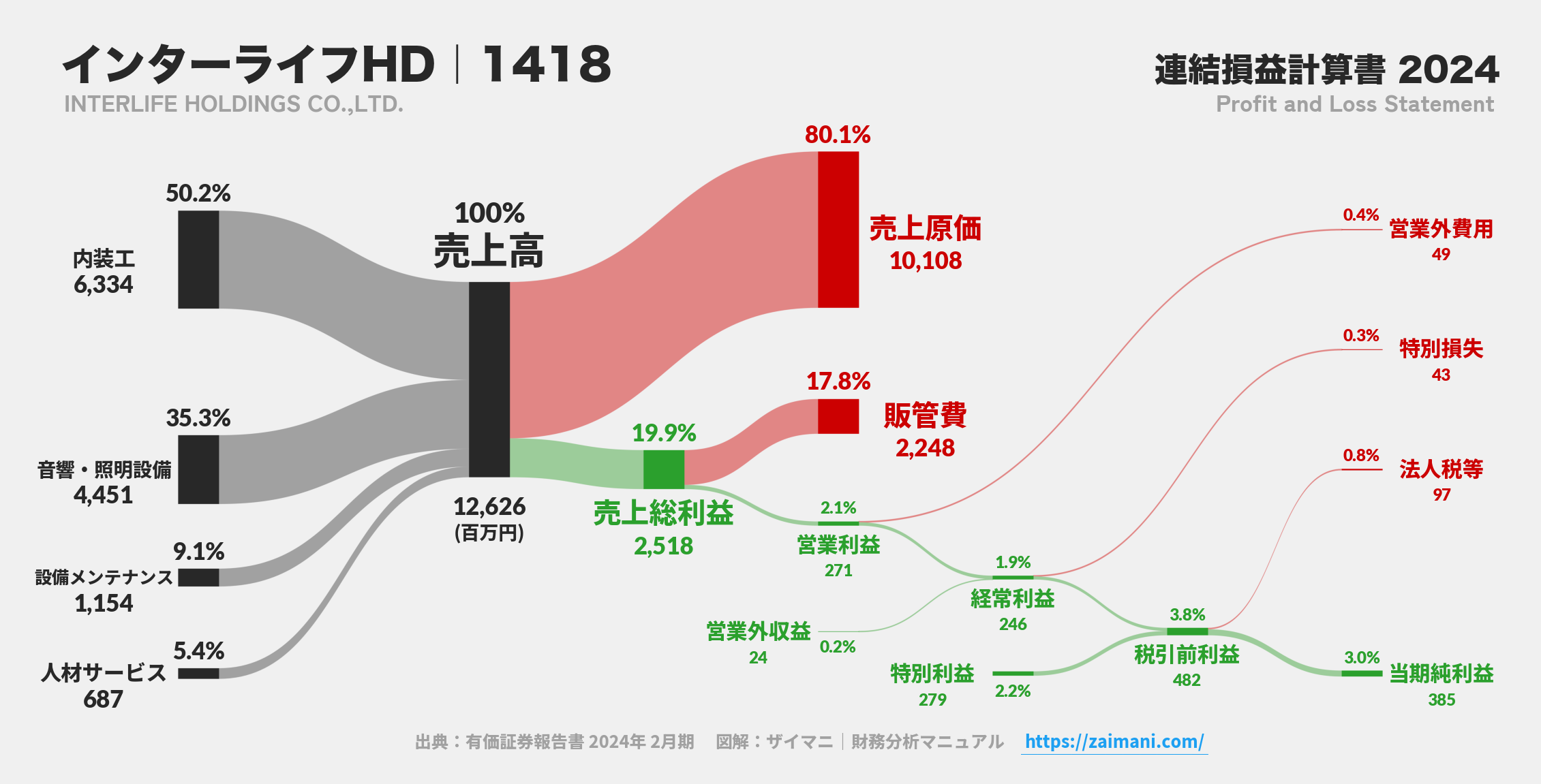 インターライフHD｜1418の損益計算書サンキーダイアグラム図解資料