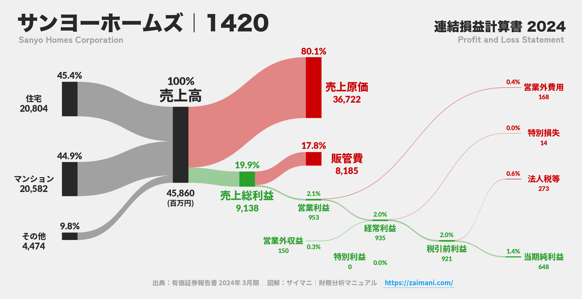 サンヨーホームズ｜1420の損益計算書サンキーダイアグラム図解資料