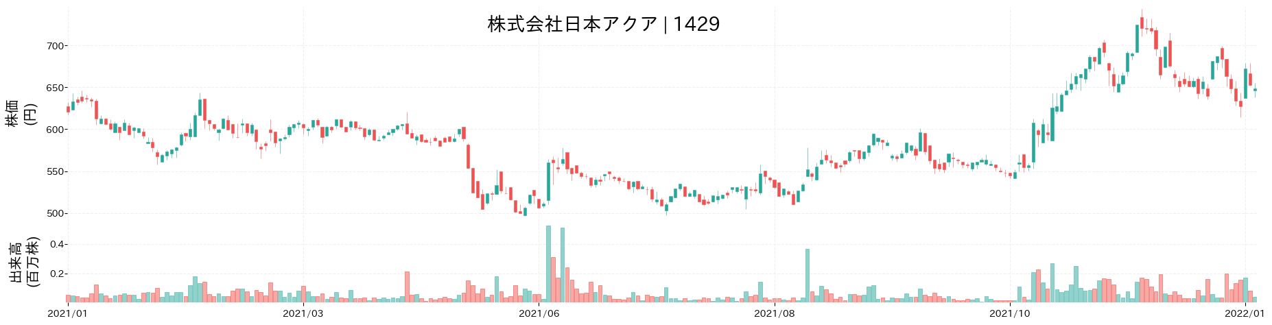 日本アクアの株価推移(2021)