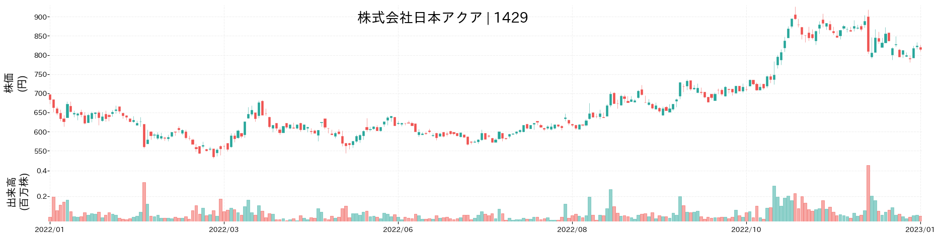 日本アクアの株価推移(2022)