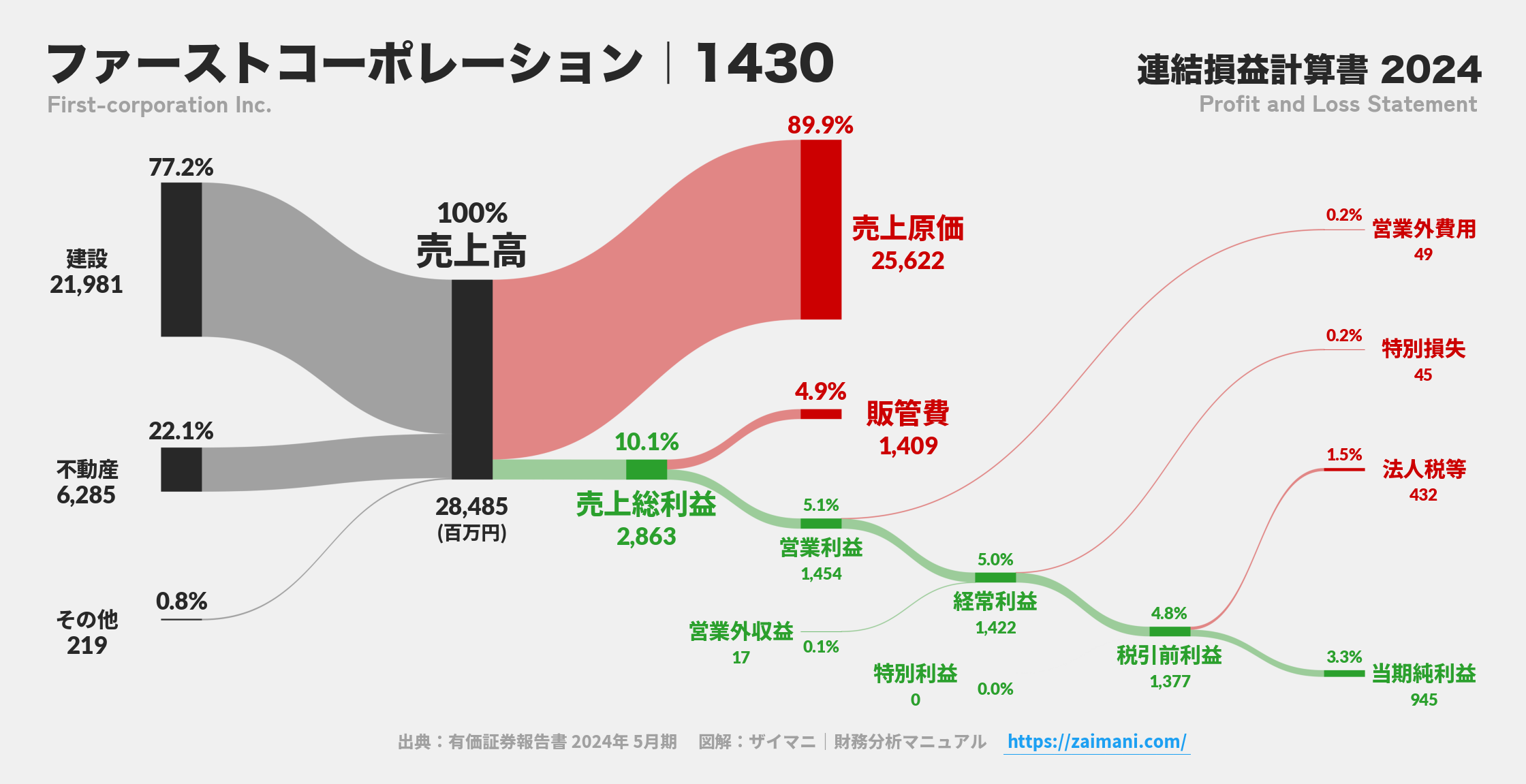 ファーストコーポレーション｜1430の損益計算書サンキーダイアグラム図解資料