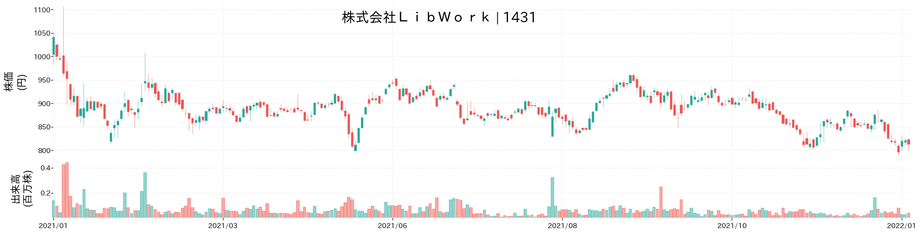 Lib Workの株価推移(2021)