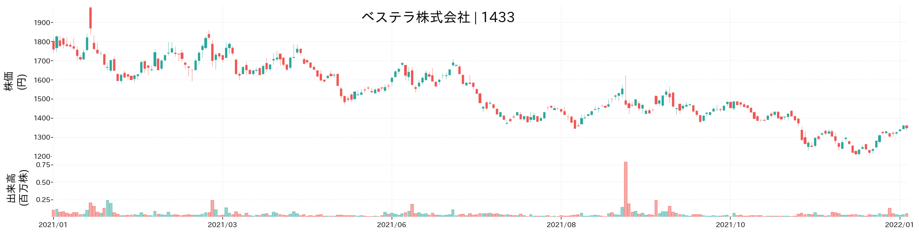 ベステラの株価推移(2021)