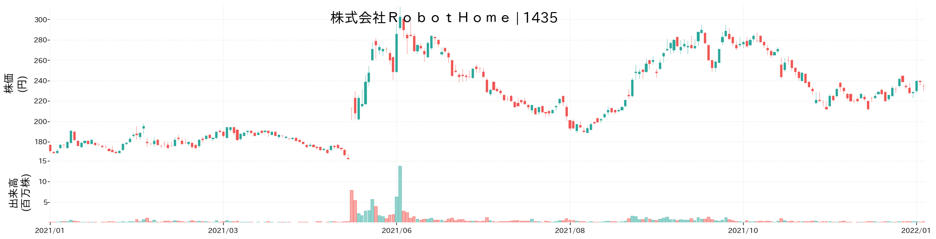 Robot Home TATERU)の株価推移(2021)