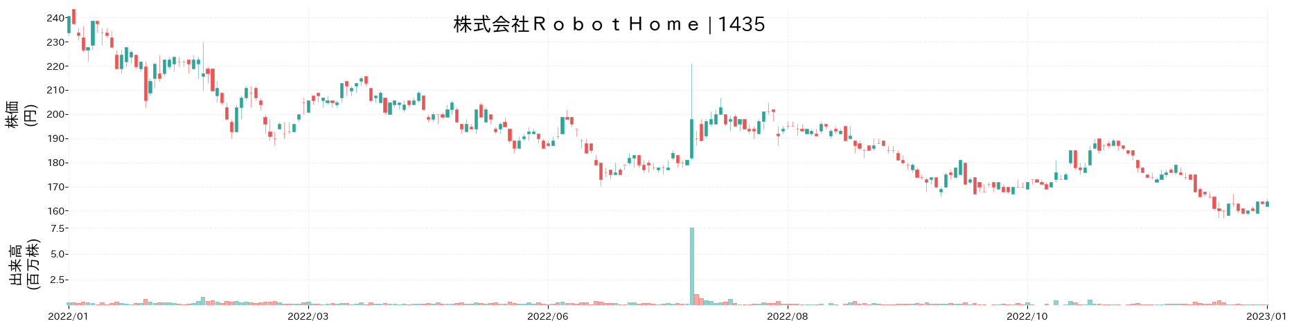 Robot Homeの株価推移(2022)