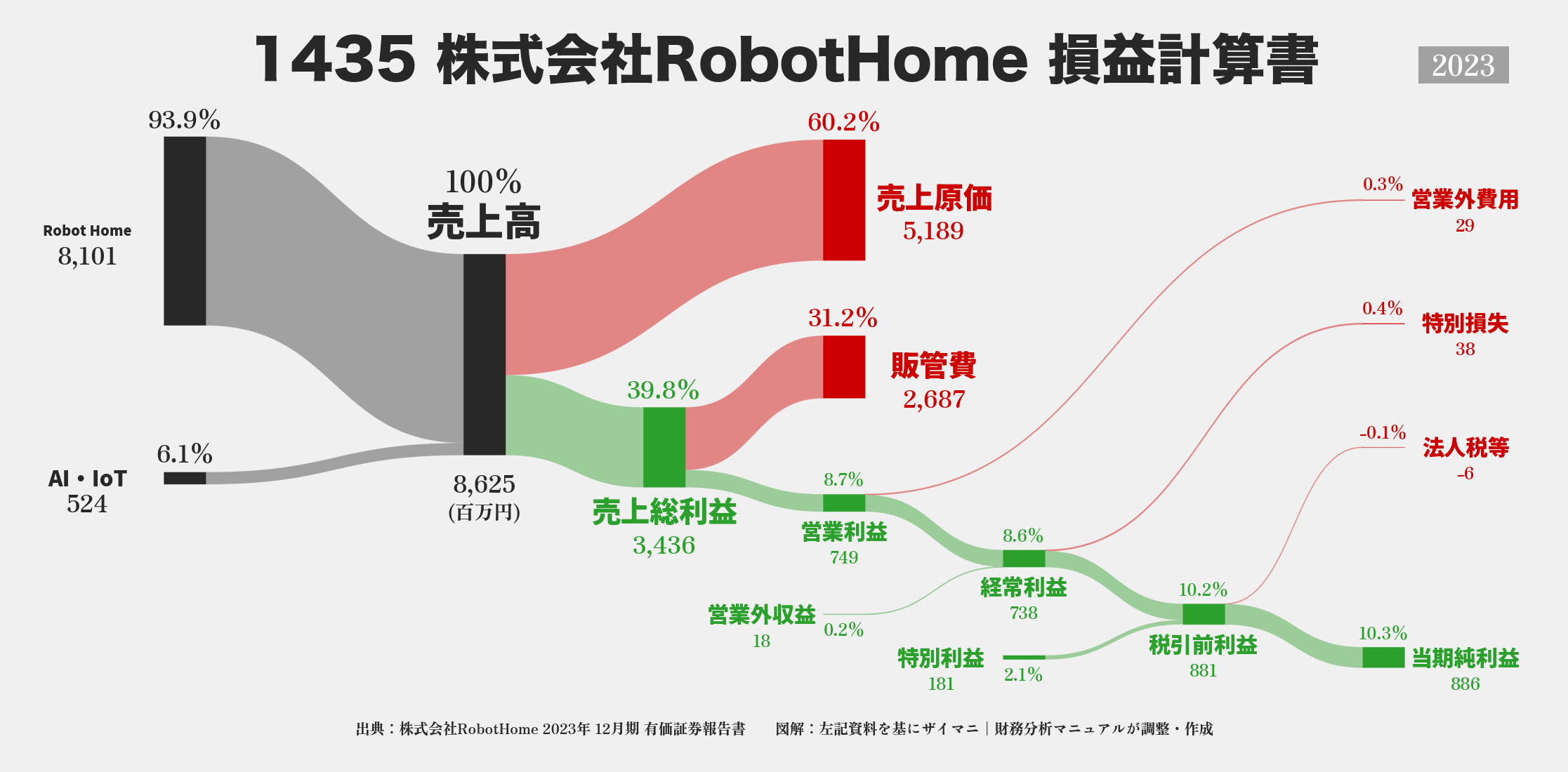 RobotHome｜1435の損益計算書サンキーダイアグラム図解資料