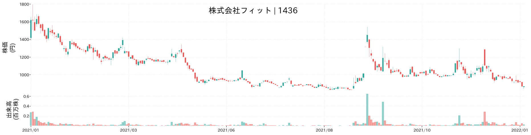 フィットの株価推移(2021)