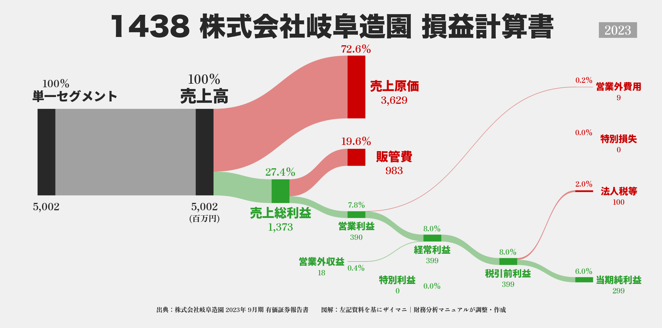 岐阜造園｜1438の損益計算書サンキーダイアグラム図解資料