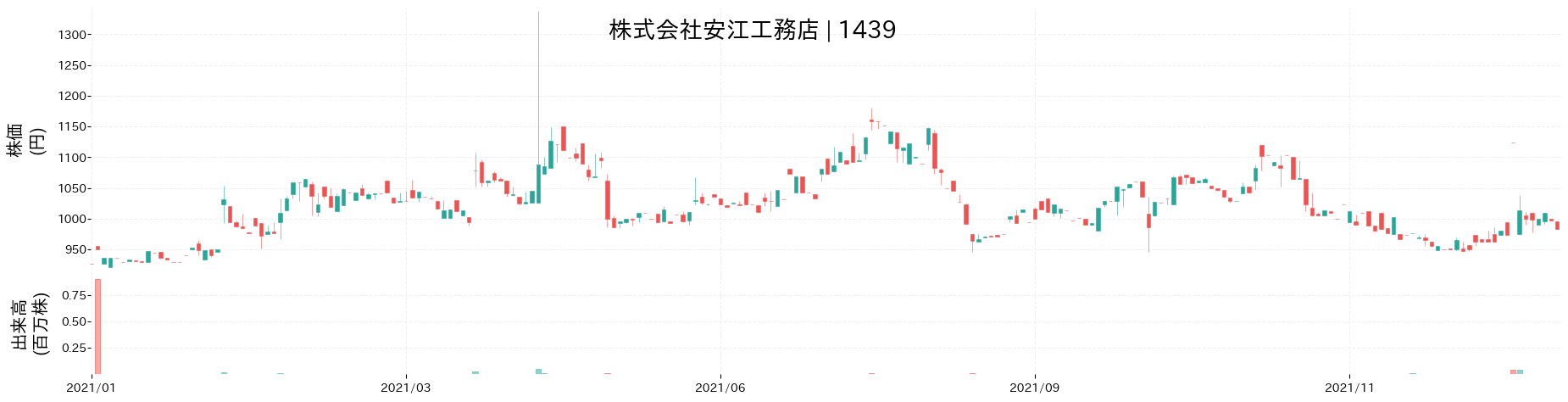 安江工務店の株価推移(2021)