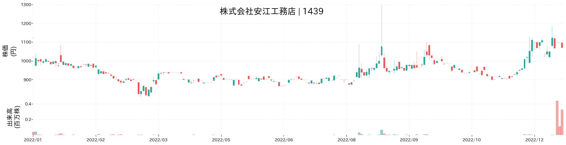 安江工務店の株価推移(2022)