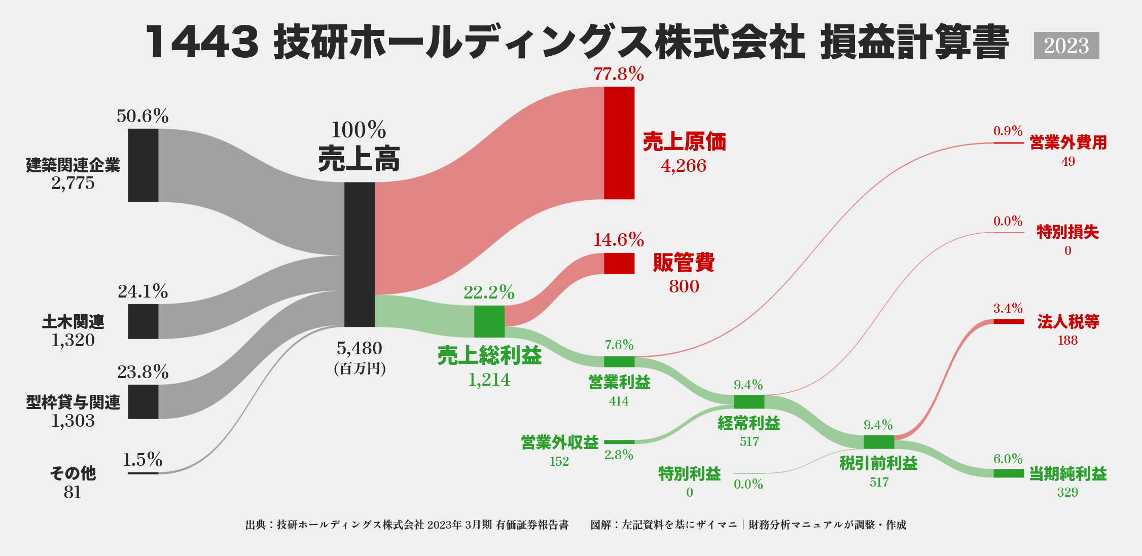 技研HD｜1443の損益計算書サンキーダイアグラム図解資料