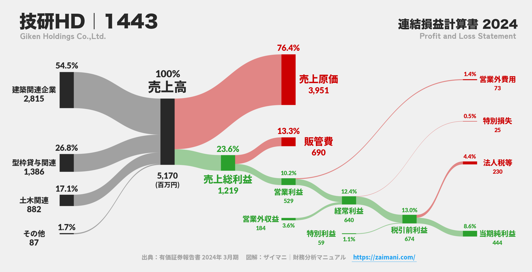 技研HD｜1443の損益計算書サンキーダイアグラム図解資料