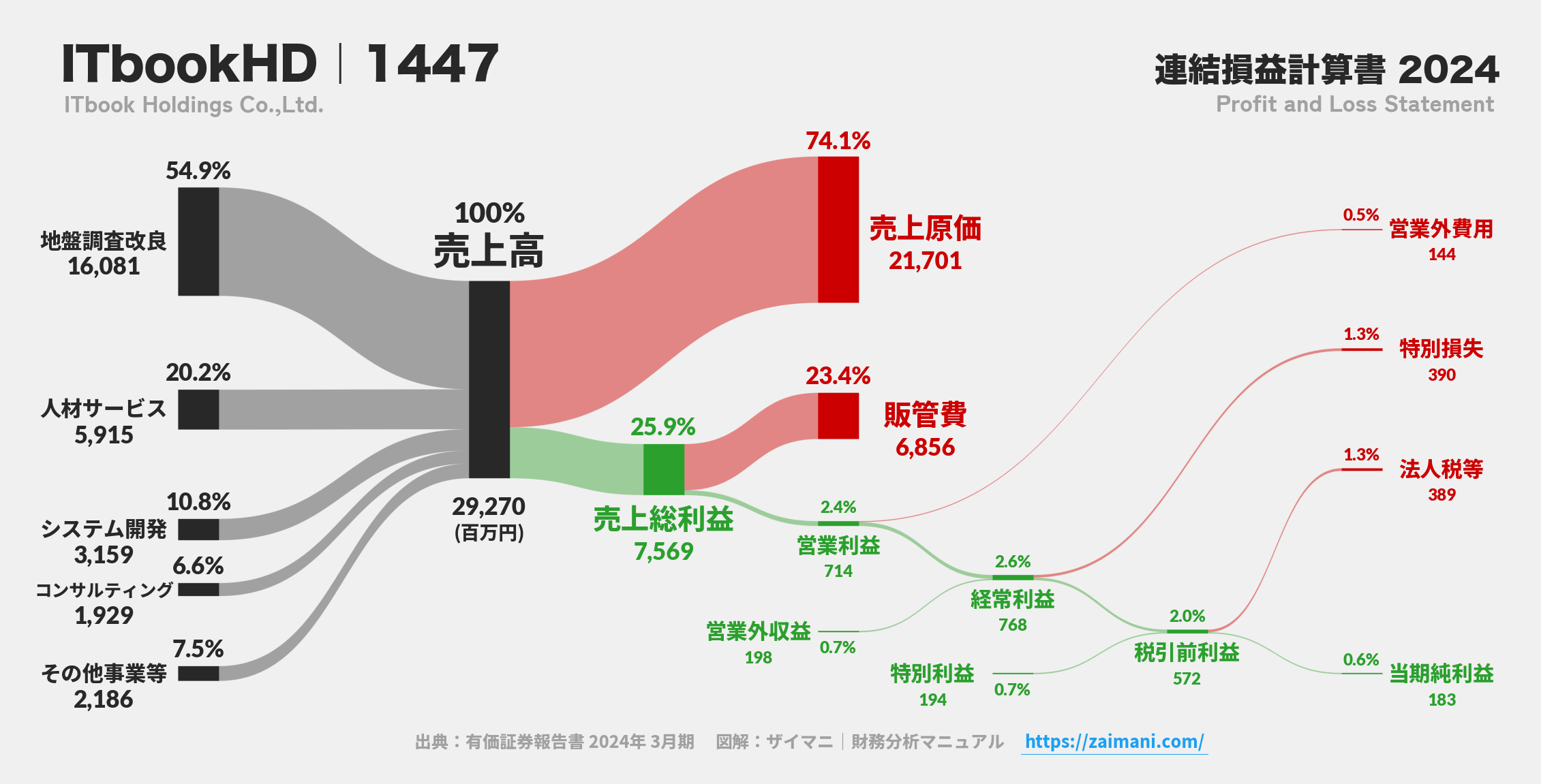 ITbookHD｜1447の損益計算書サンキーダイアグラム図解資料